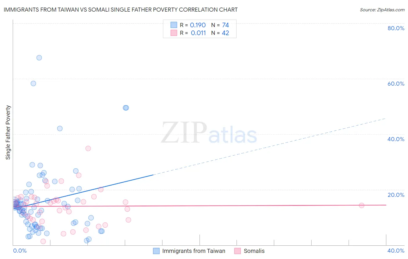 Immigrants from Taiwan vs Somali Single Father Poverty