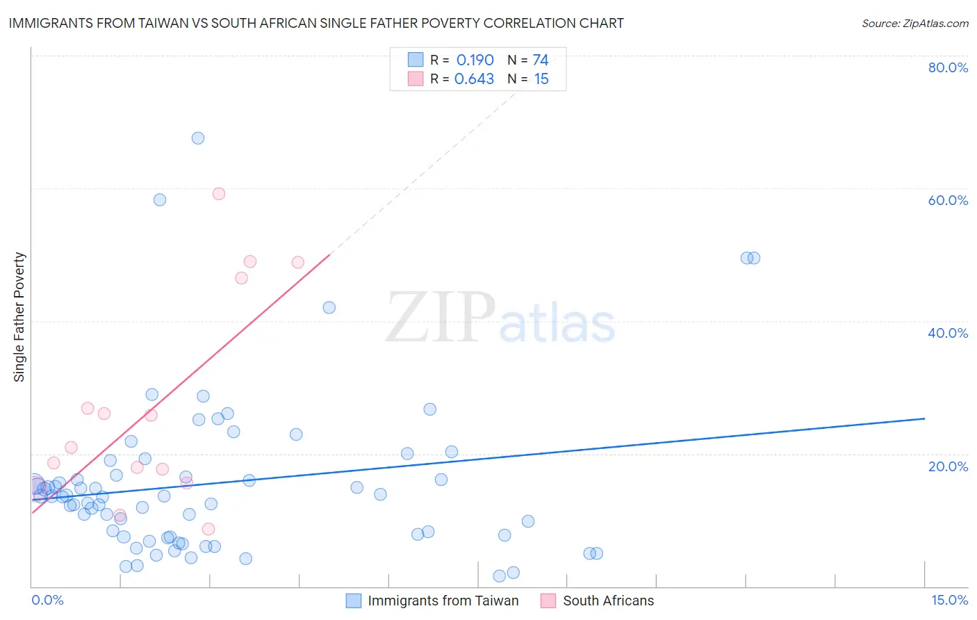 Immigrants from Taiwan vs South African Single Father Poverty