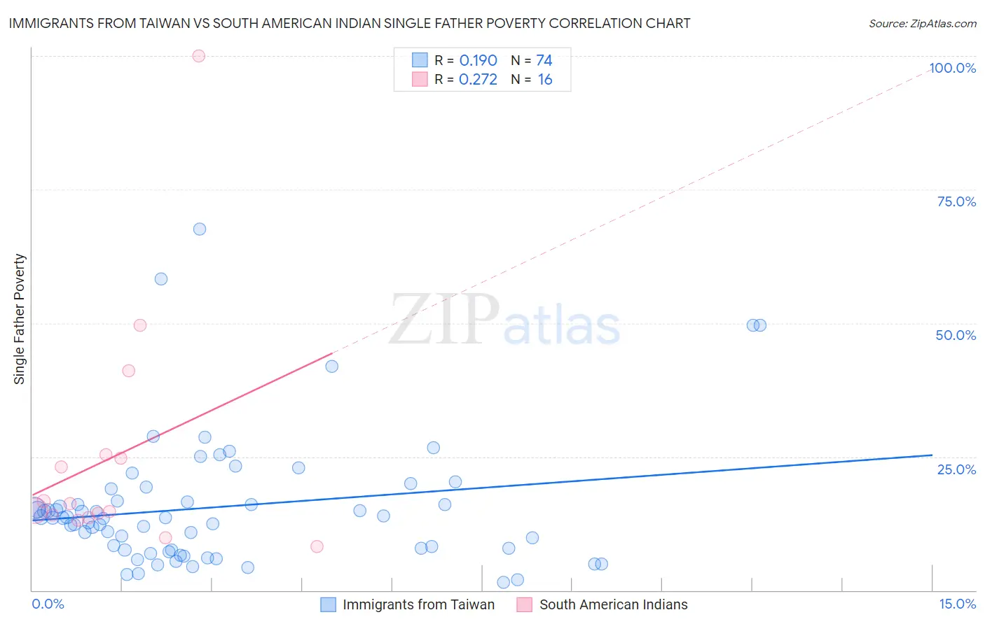 Immigrants from Taiwan vs South American Indian Single Father Poverty
