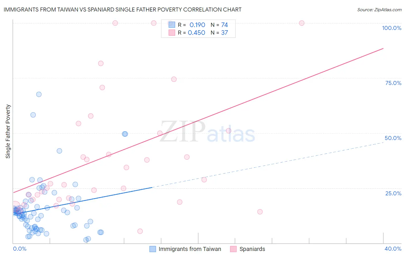 Immigrants from Taiwan vs Spaniard Single Father Poverty