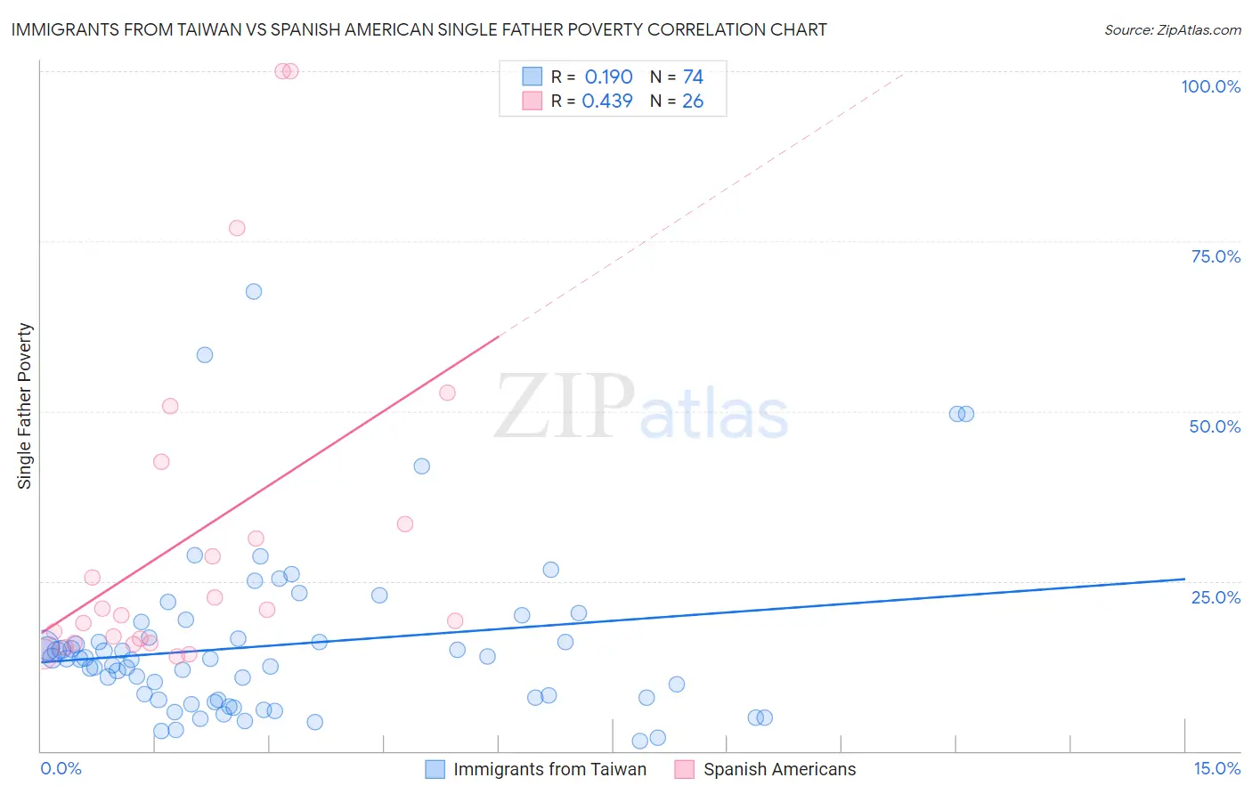 Immigrants from Taiwan vs Spanish American Single Father Poverty