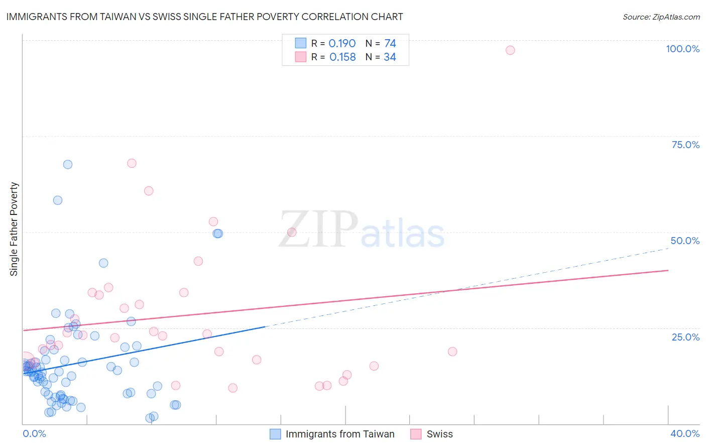 Immigrants from Taiwan vs Swiss Single Father Poverty