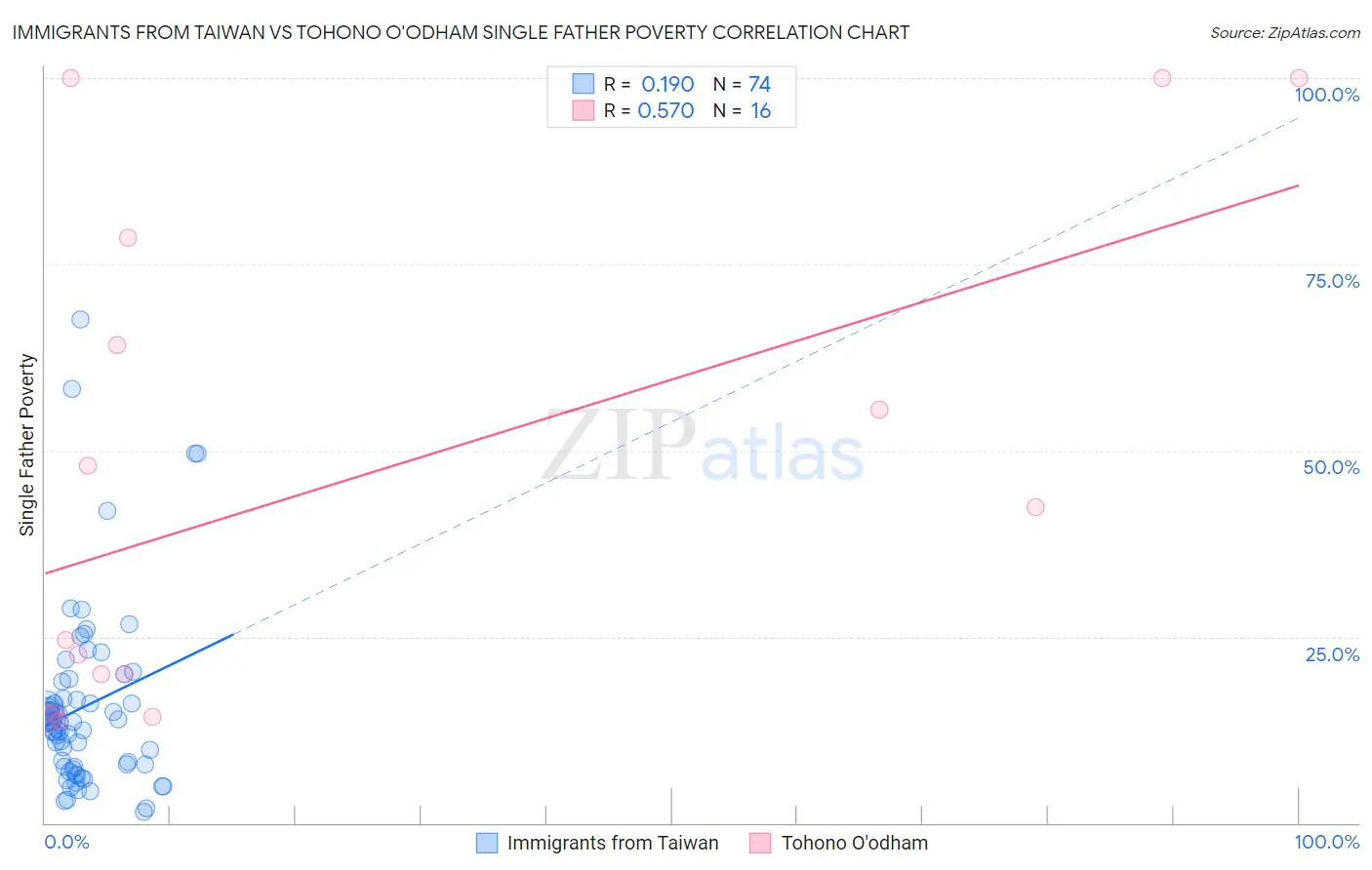 Immigrants from Taiwan vs Tohono O'odham Single Father Poverty