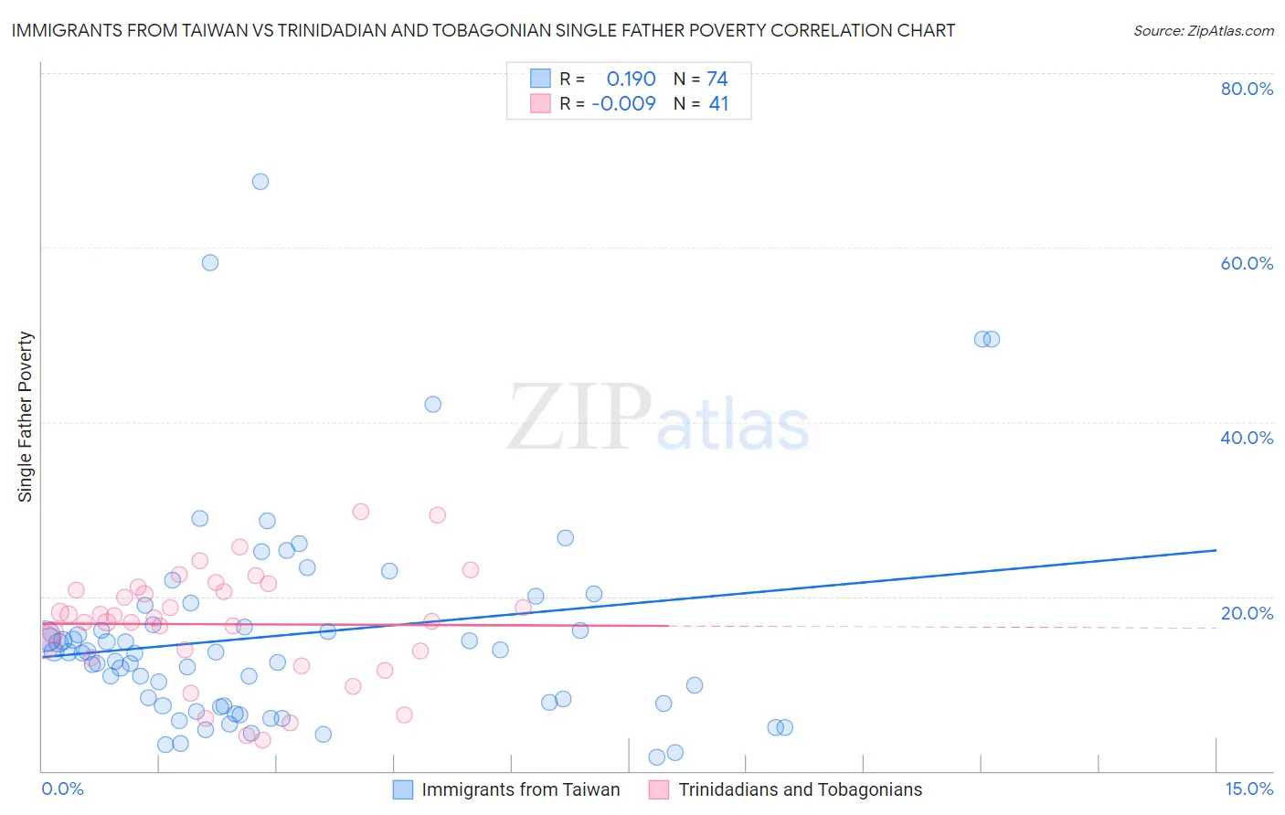 Immigrants from Taiwan vs Trinidadian and Tobagonian Single Father Poverty