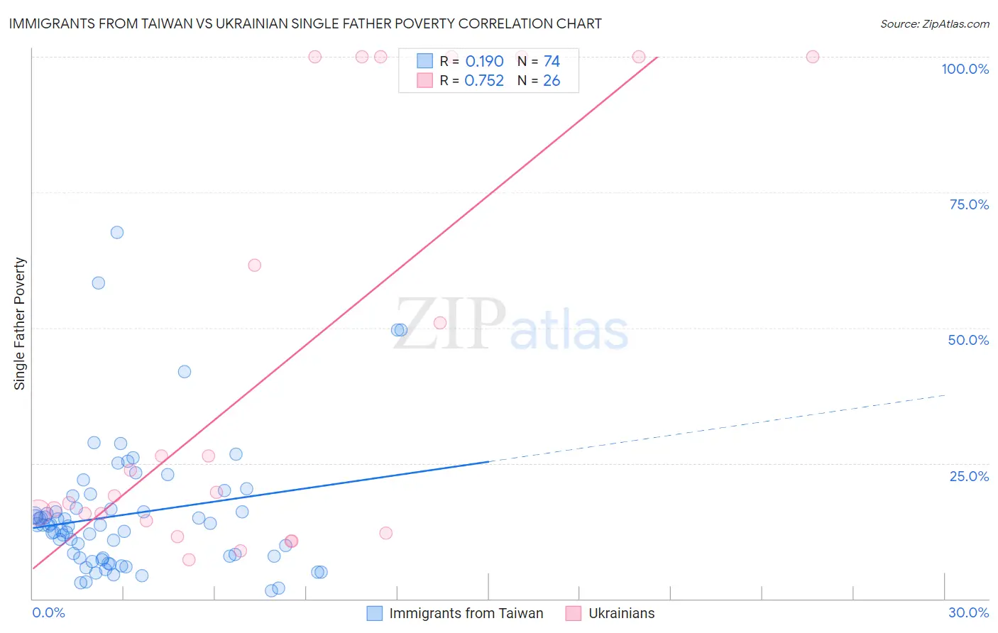 Immigrants from Taiwan vs Ukrainian Single Father Poverty