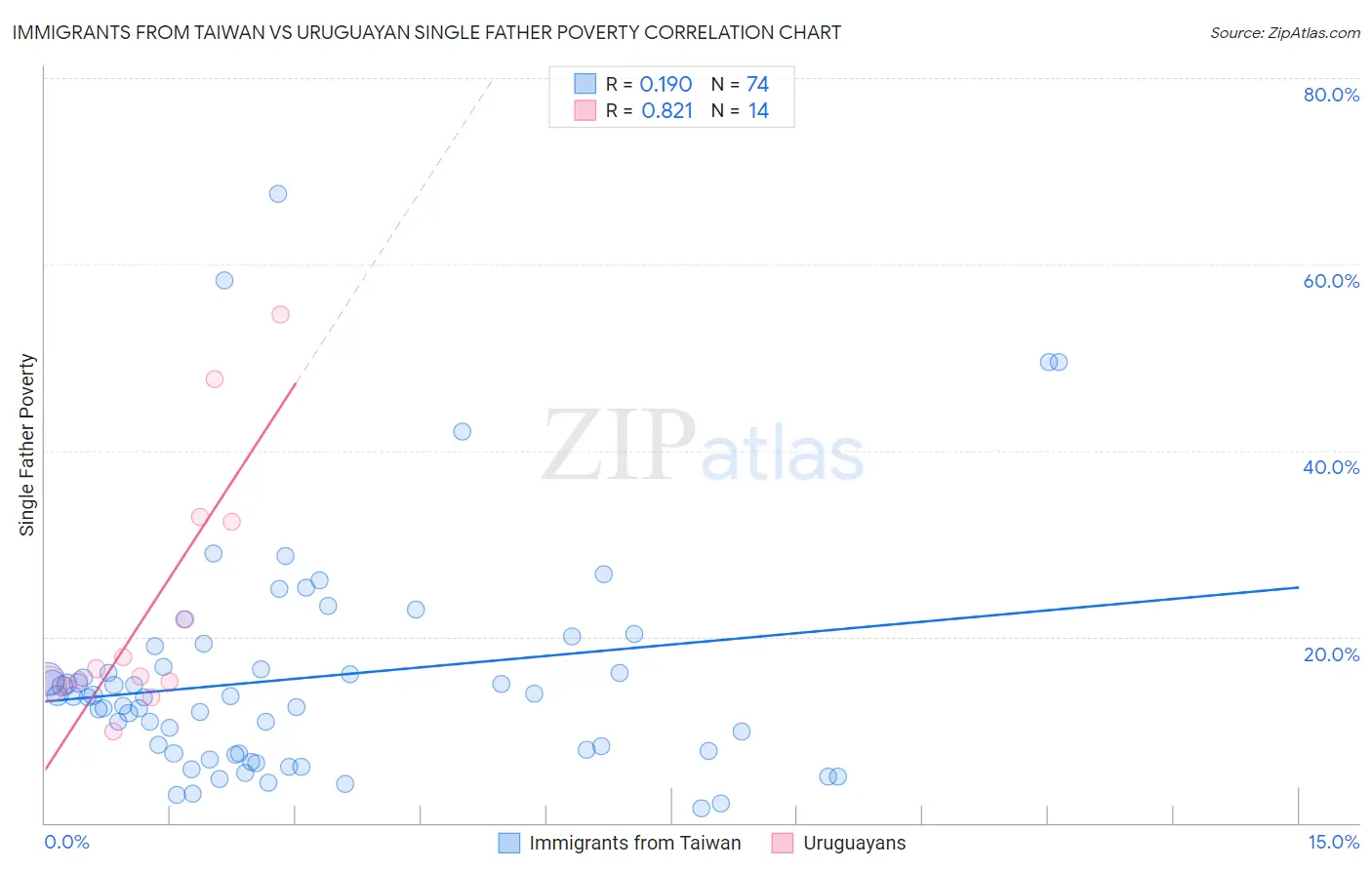 Immigrants from Taiwan vs Uruguayan Single Father Poverty
