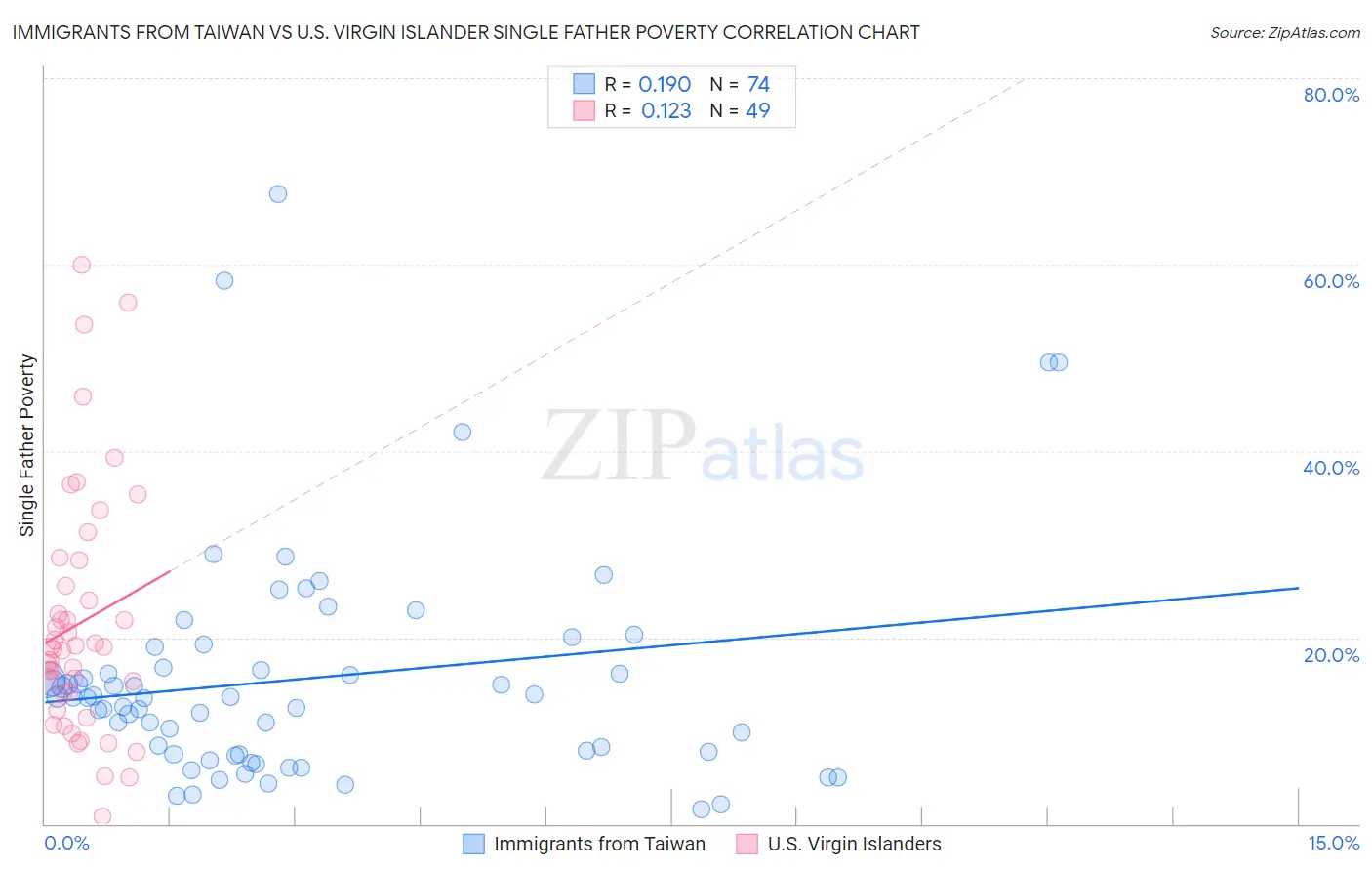 Immigrants from Taiwan vs U.S. Virgin Islander Single Father Poverty