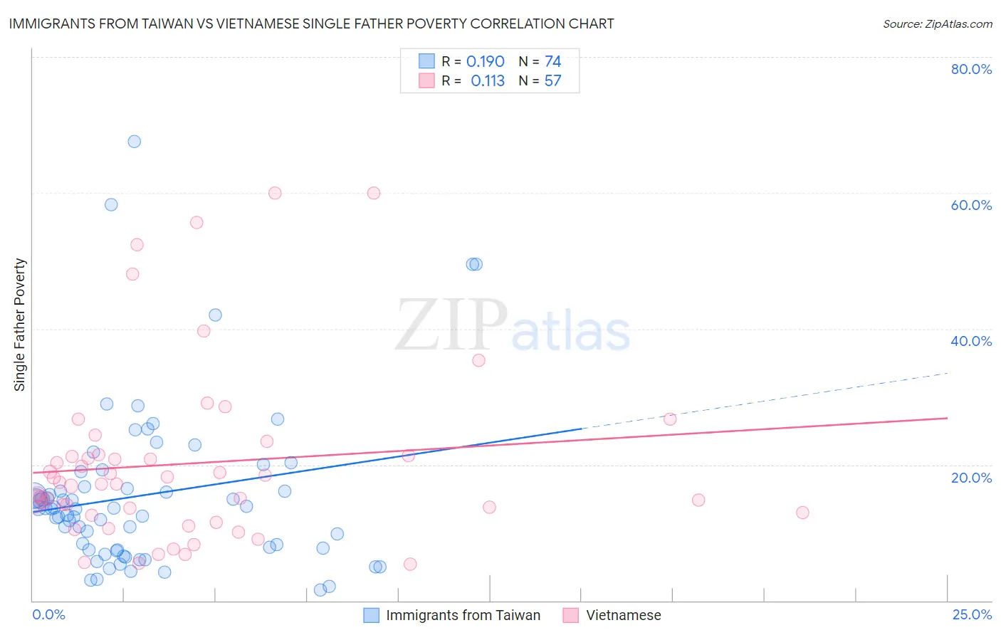 Immigrants from Taiwan vs Vietnamese Single Father Poverty
