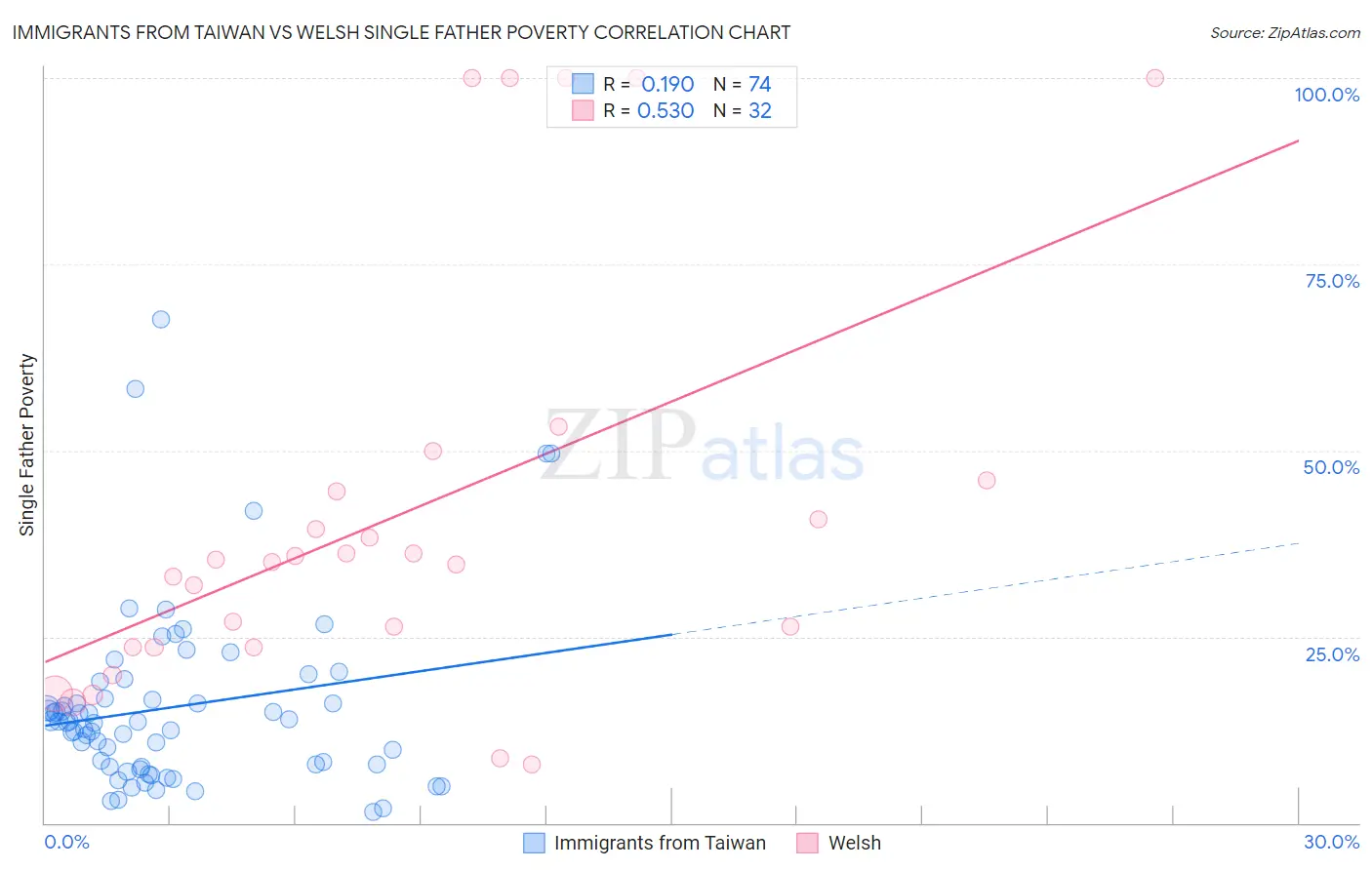 Immigrants from Taiwan vs Welsh Single Father Poverty