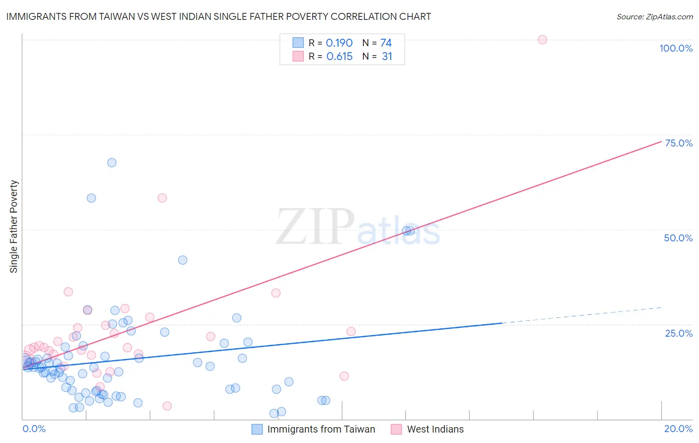 Immigrants from Taiwan vs West Indian Single Father Poverty
