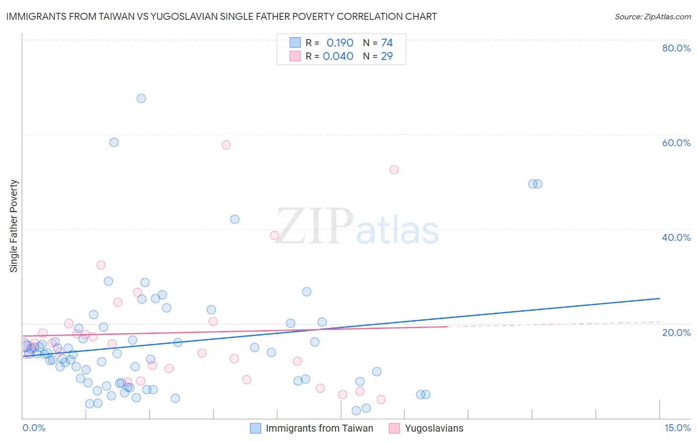 Immigrants from Taiwan vs Yugoslavian Single Father Poverty