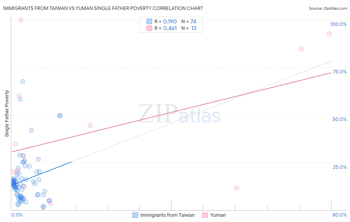 Immigrants from Taiwan vs Yuman Single Father Poverty