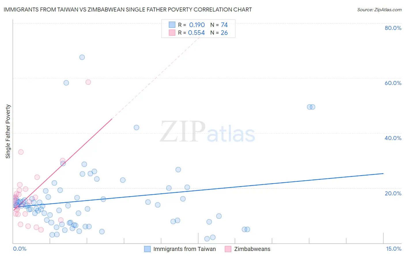 Immigrants from Taiwan vs Zimbabwean Single Father Poverty