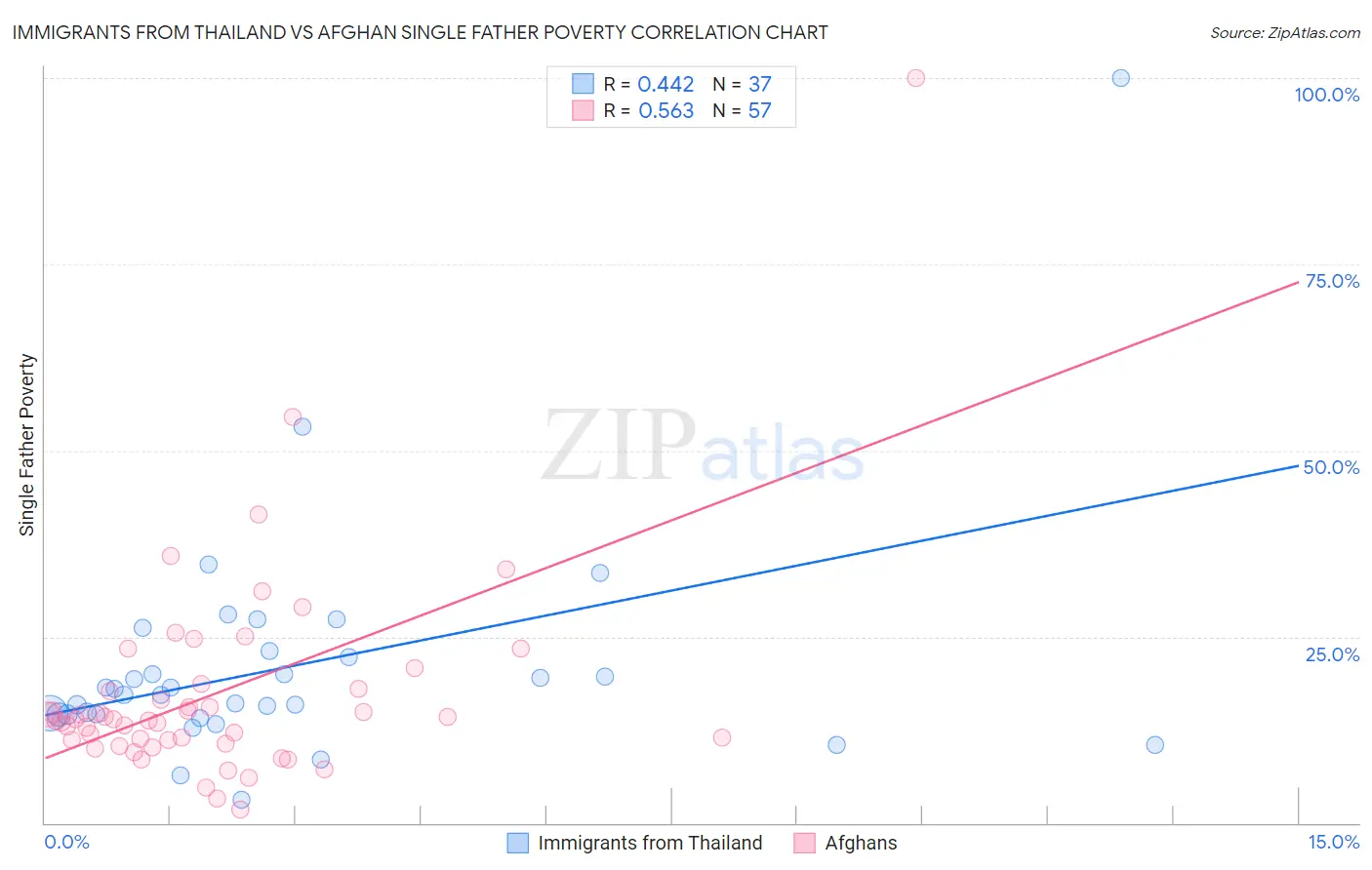 Immigrants from Thailand vs Afghan Single Father Poverty