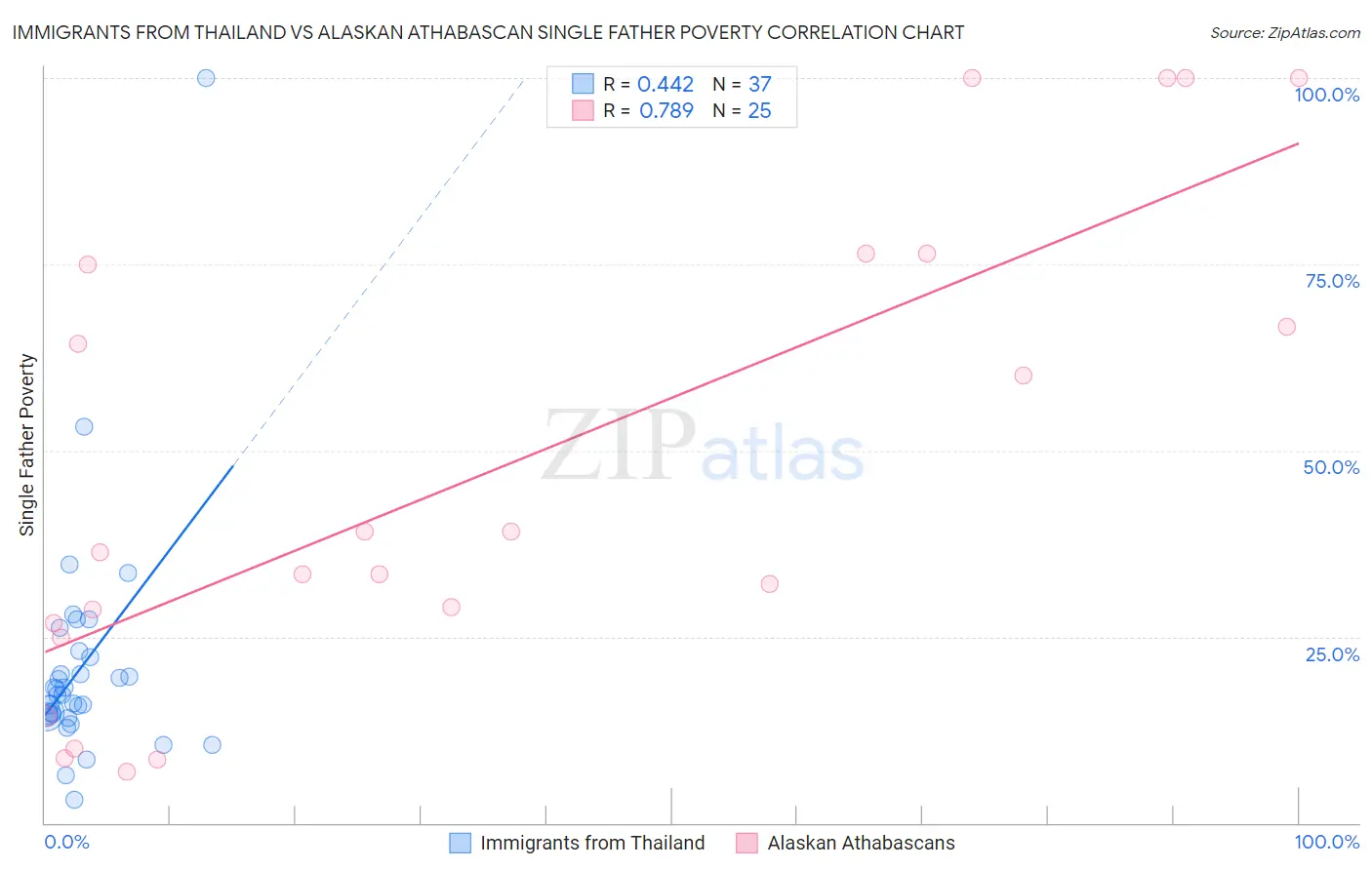 Immigrants from Thailand vs Alaskan Athabascan Single Father Poverty