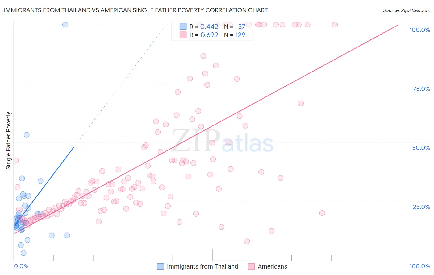 Immigrants from Thailand vs American Single Father Poverty
