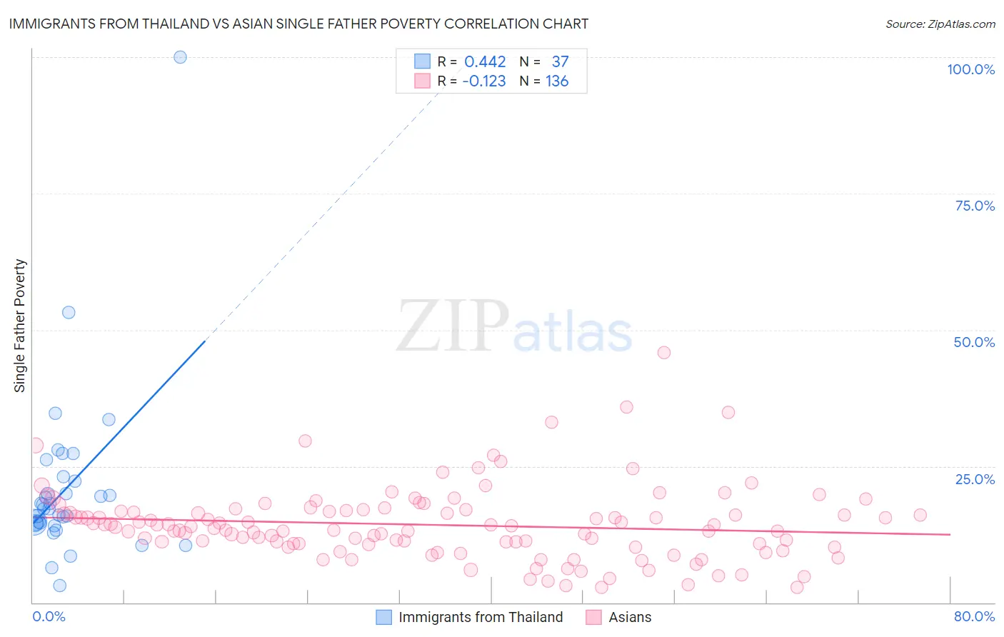 Immigrants from Thailand vs Asian Single Father Poverty