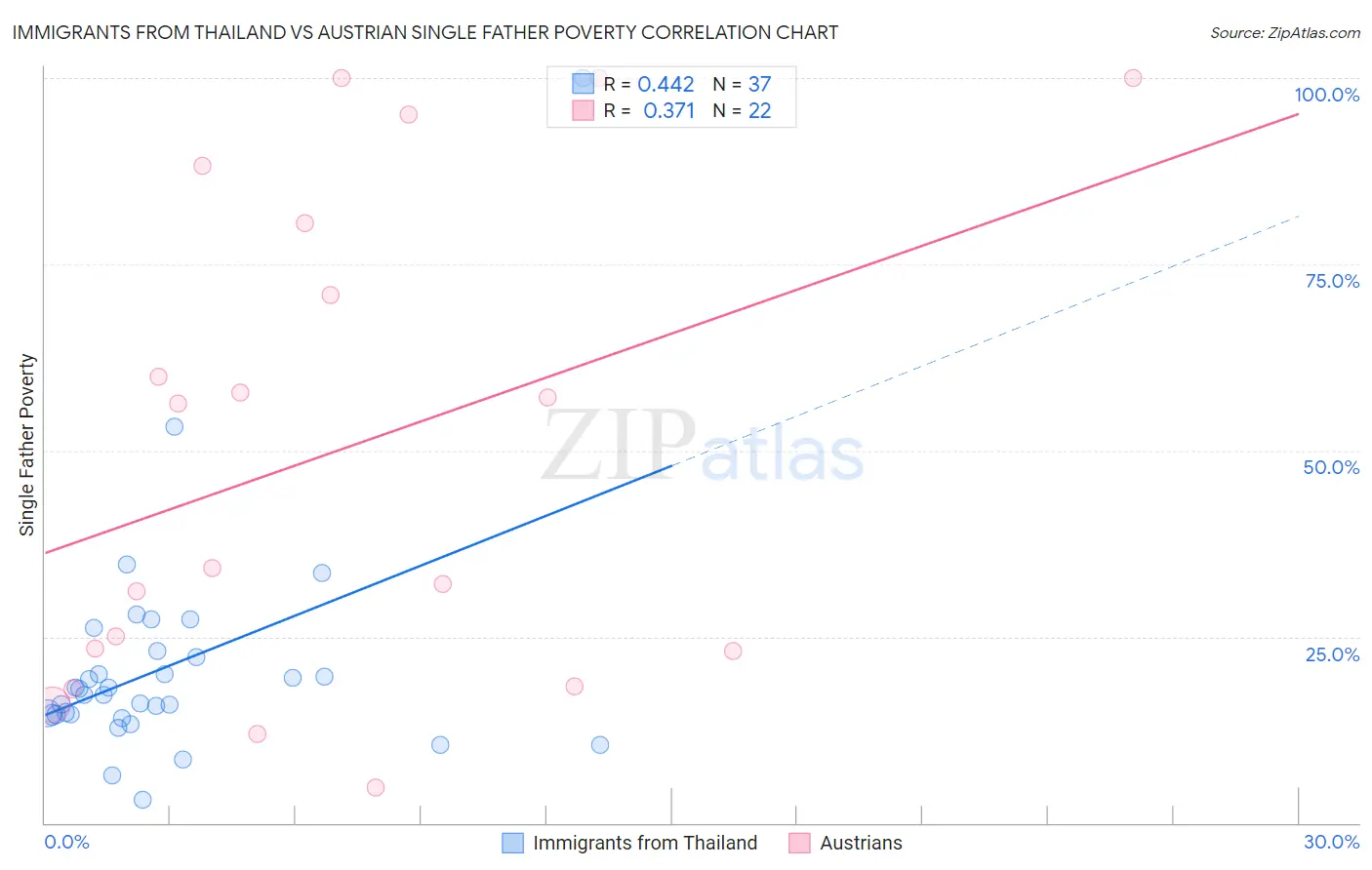 Immigrants from Thailand vs Austrian Single Father Poverty