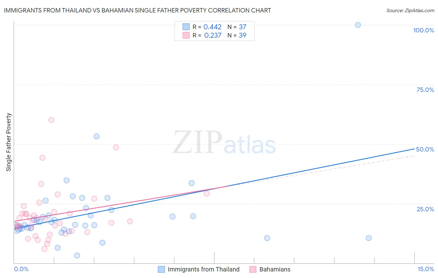 Immigrants from Thailand vs Bahamian Single Father Poverty