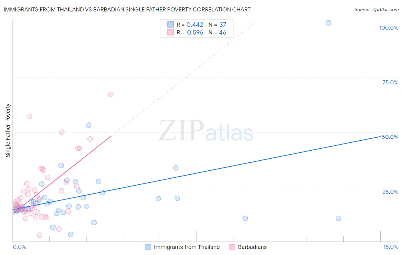 Immigrants from Thailand vs Barbadian Single Father Poverty