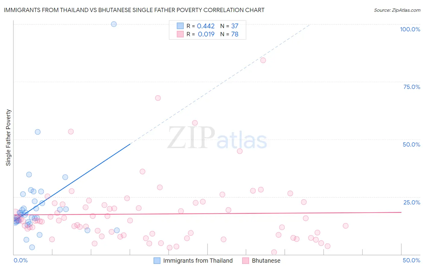 Immigrants from Thailand vs Bhutanese Single Father Poverty