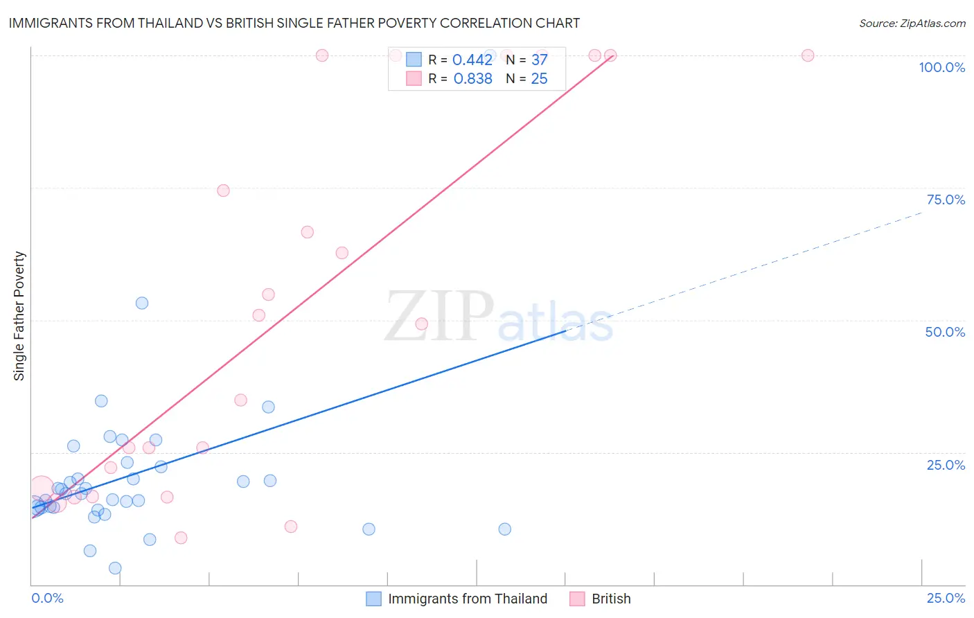 Immigrants from Thailand vs British Single Father Poverty