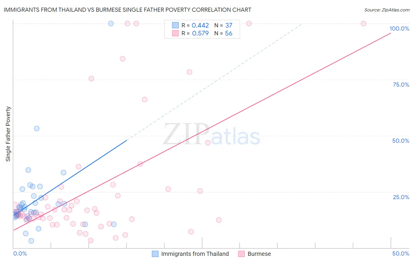 Immigrants from Thailand vs Burmese Single Father Poverty