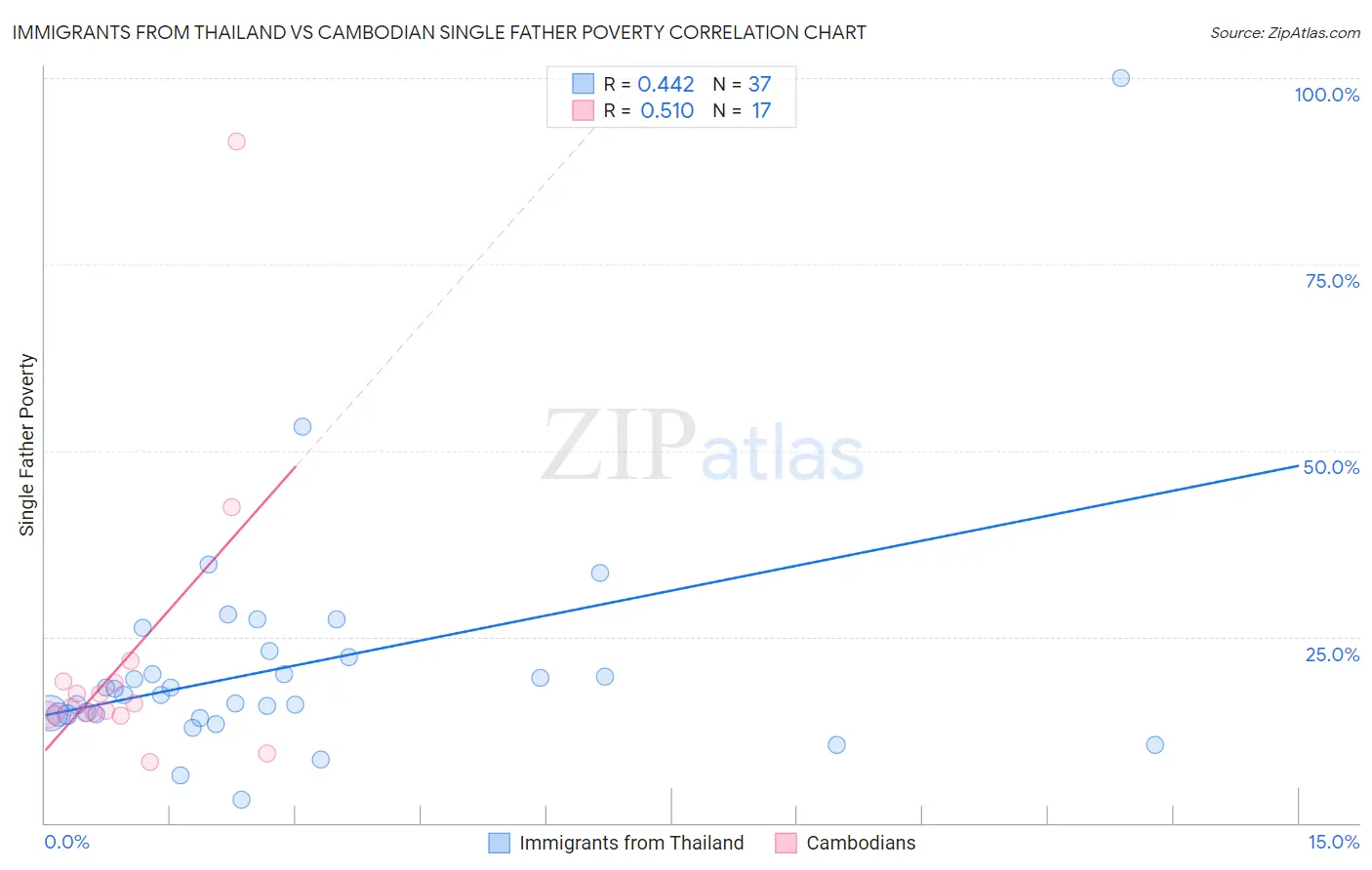 Immigrants from Thailand vs Cambodian Single Father Poverty