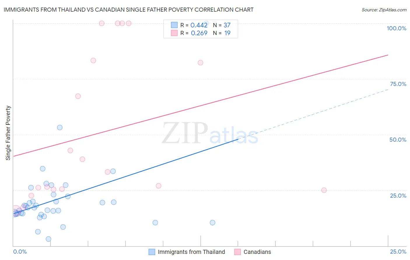 Immigrants from Thailand vs Canadian Single Father Poverty