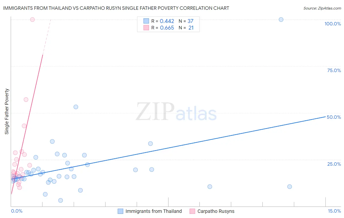 Immigrants from Thailand vs Carpatho Rusyn Single Father Poverty