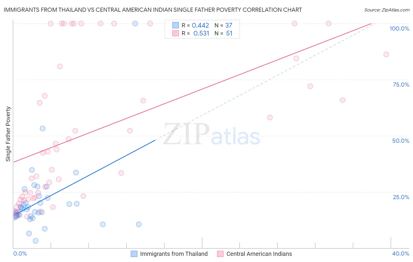 Immigrants from Thailand vs Central American Indian Single Father Poverty