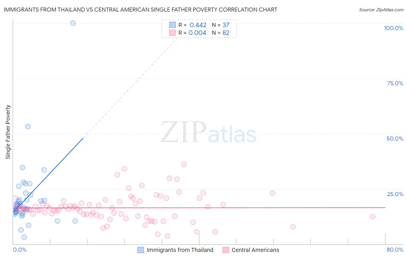 Immigrants from Thailand vs Central American Single Father Poverty