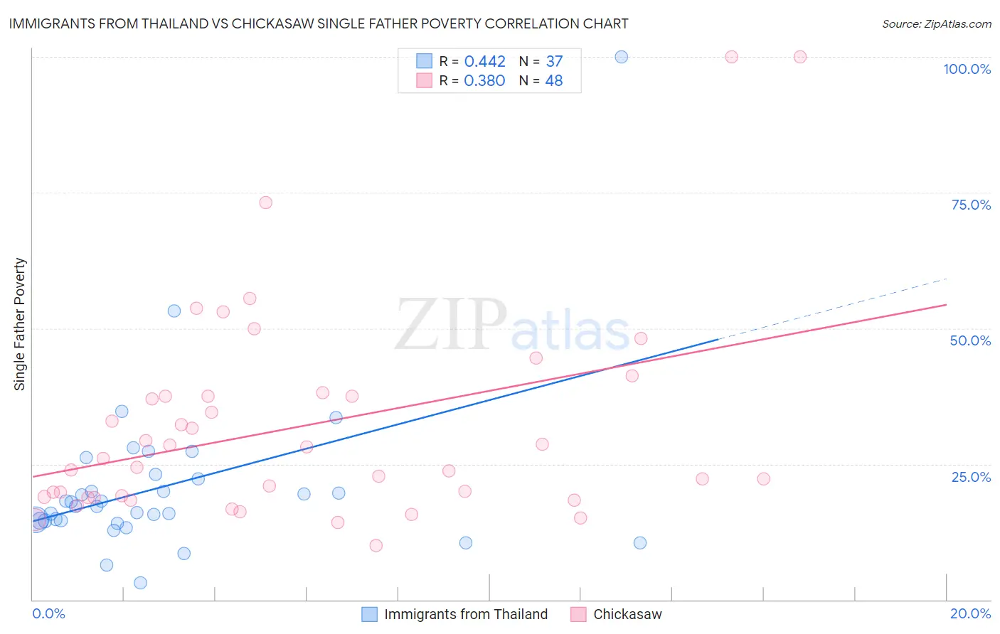 Immigrants from Thailand vs Chickasaw Single Father Poverty