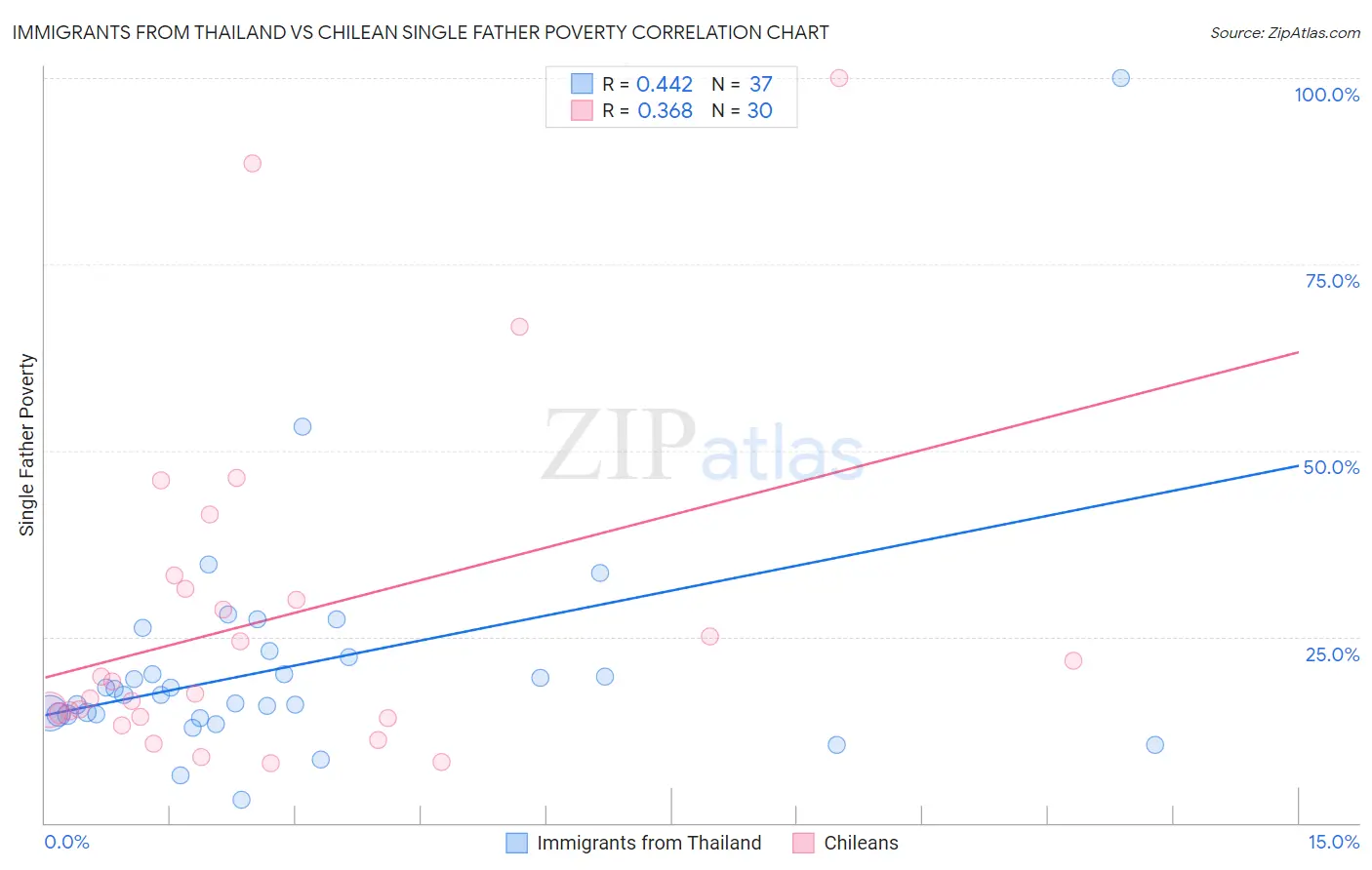 Immigrants from Thailand vs Chilean Single Father Poverty