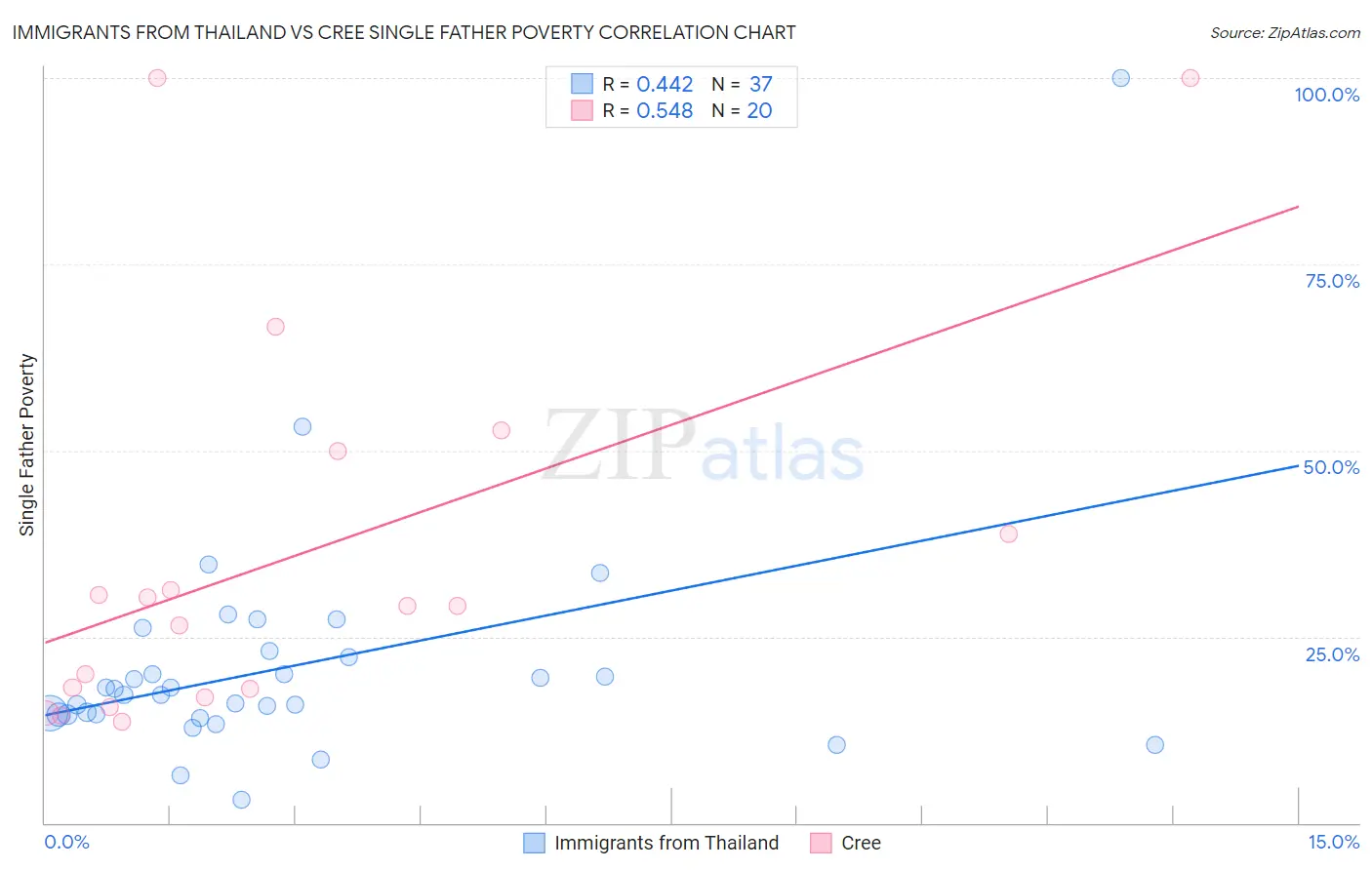 Immigrants from Thailand vs Cree Single Father Poverty