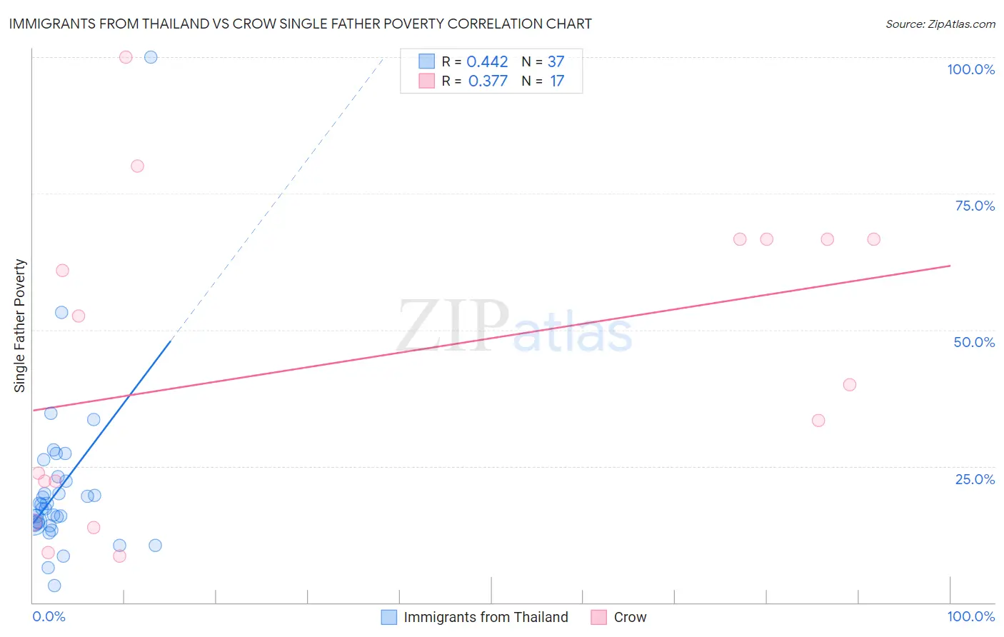 Immigrants from Thailand vs Crow Single Father Poverty