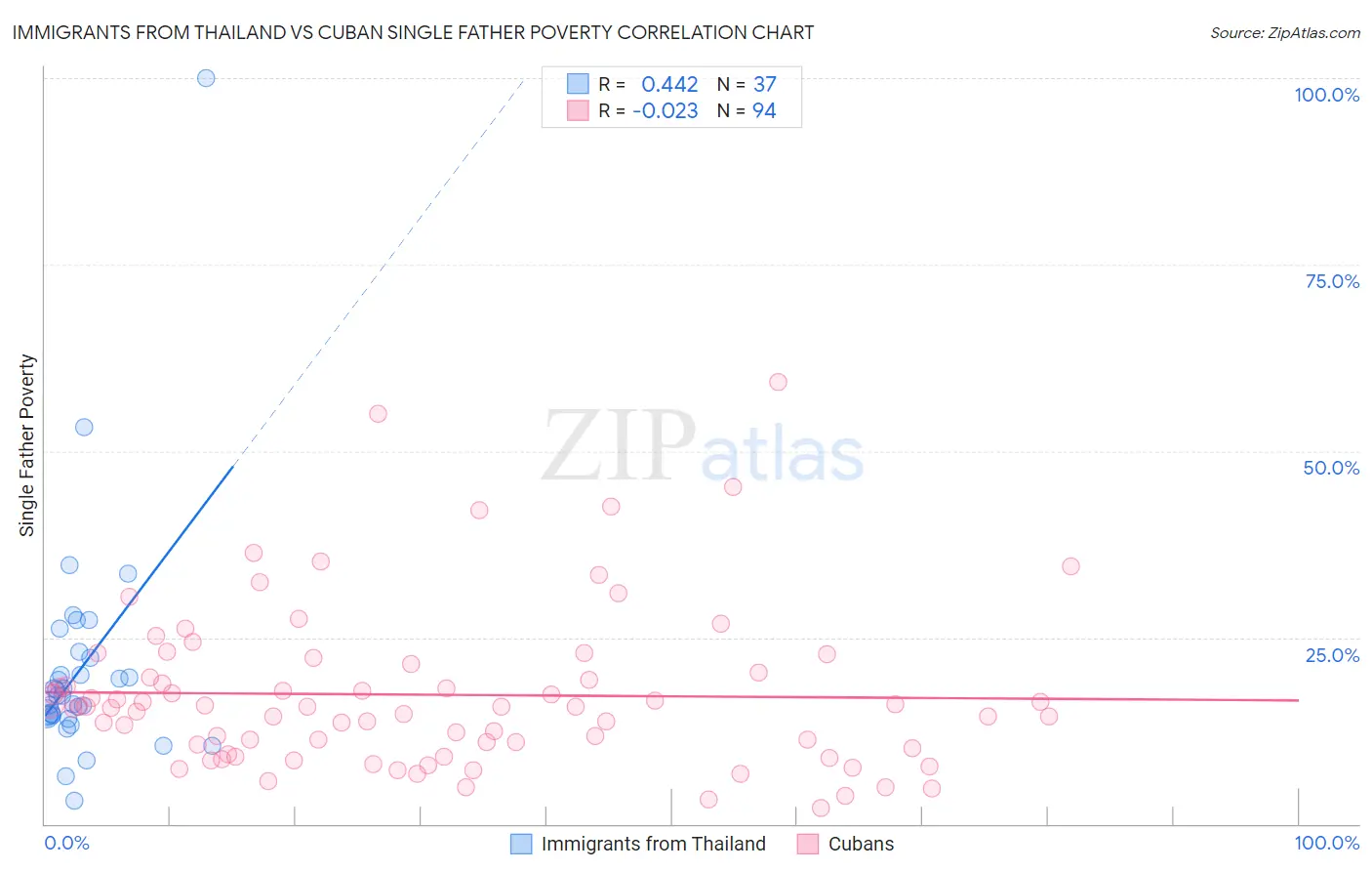 Immigrants from Thailand vs Cuban Single Father Poverty