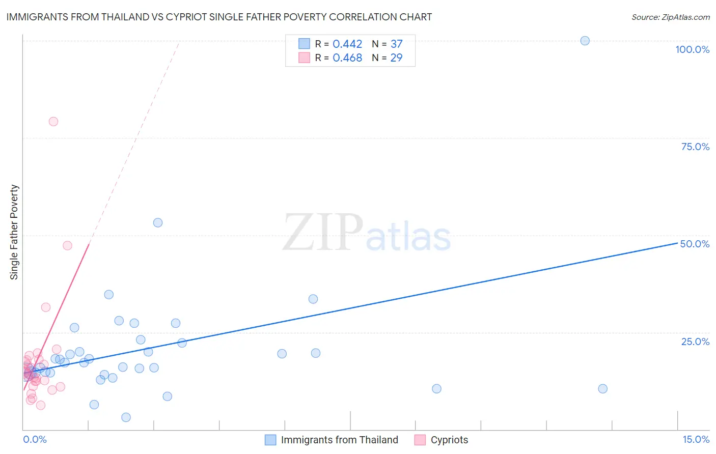 Immigrants from Thailand vs Cypriot Single Father Poverty