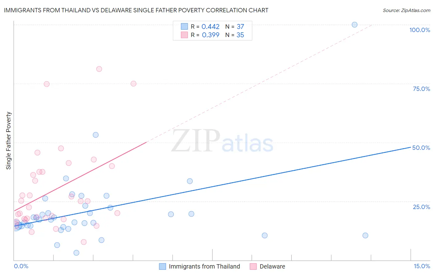 Immigrants from Thailand vs Delaware Single Father Poverty