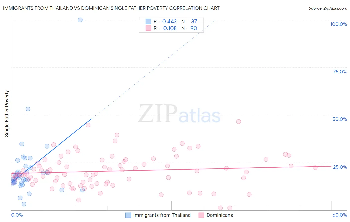 Immigrants from Thailand vs Dominican Single Father Poverty