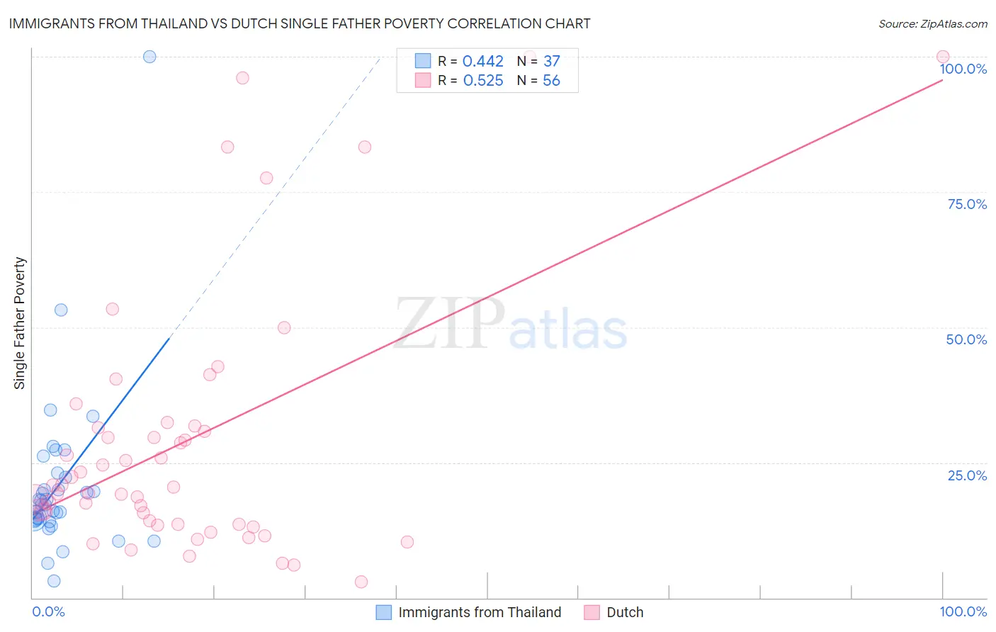 Immigrants from Thailand vs Dutch Single Father Poverty