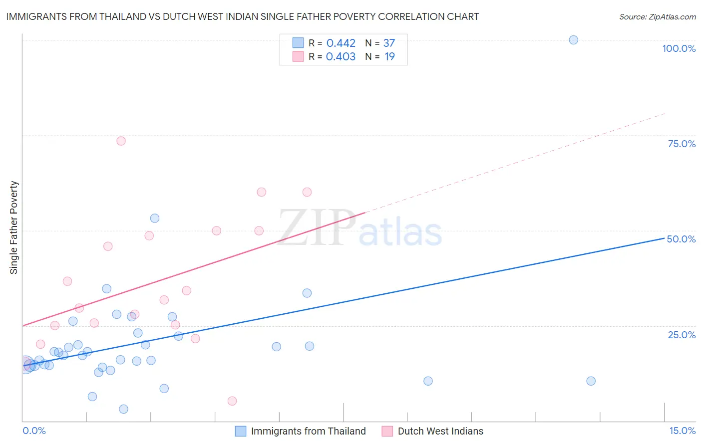 Immigrants from Thailand vs Dutch West Indian Single Father Poverty