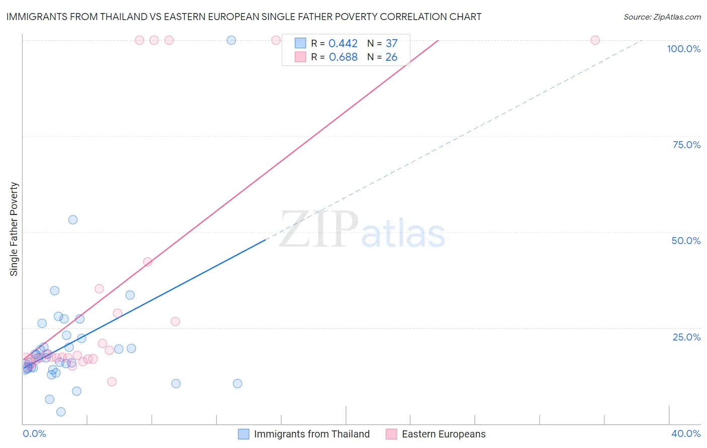 Immigrants from Thailand vs Eastern European Single Father Poverty
