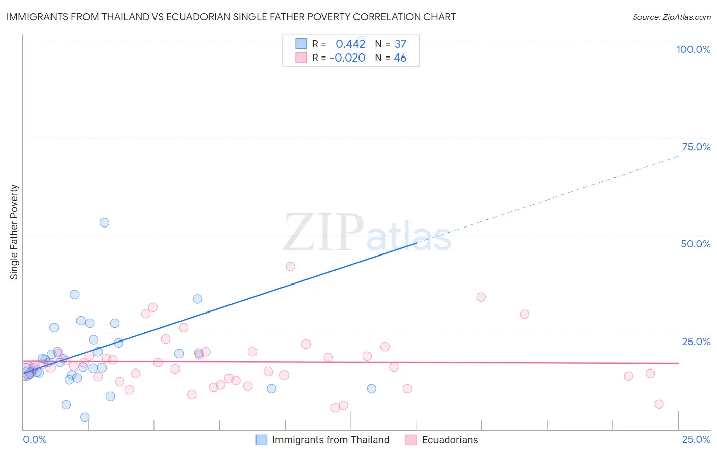 Immigrants from Thailand vs Ecuadorian Single Father Poverty