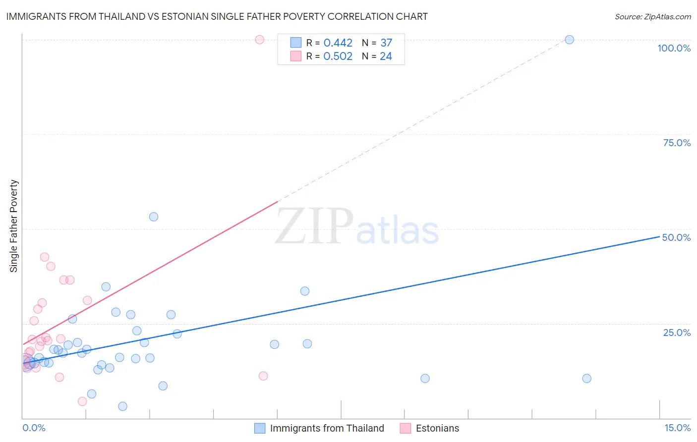 Immigrants from Thailand vs Estonian Single Father Poverty