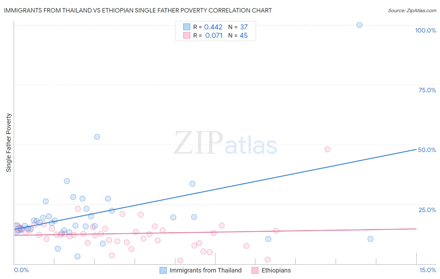 Immigrants from Thailand vs Ethiopian Single Father Poverty