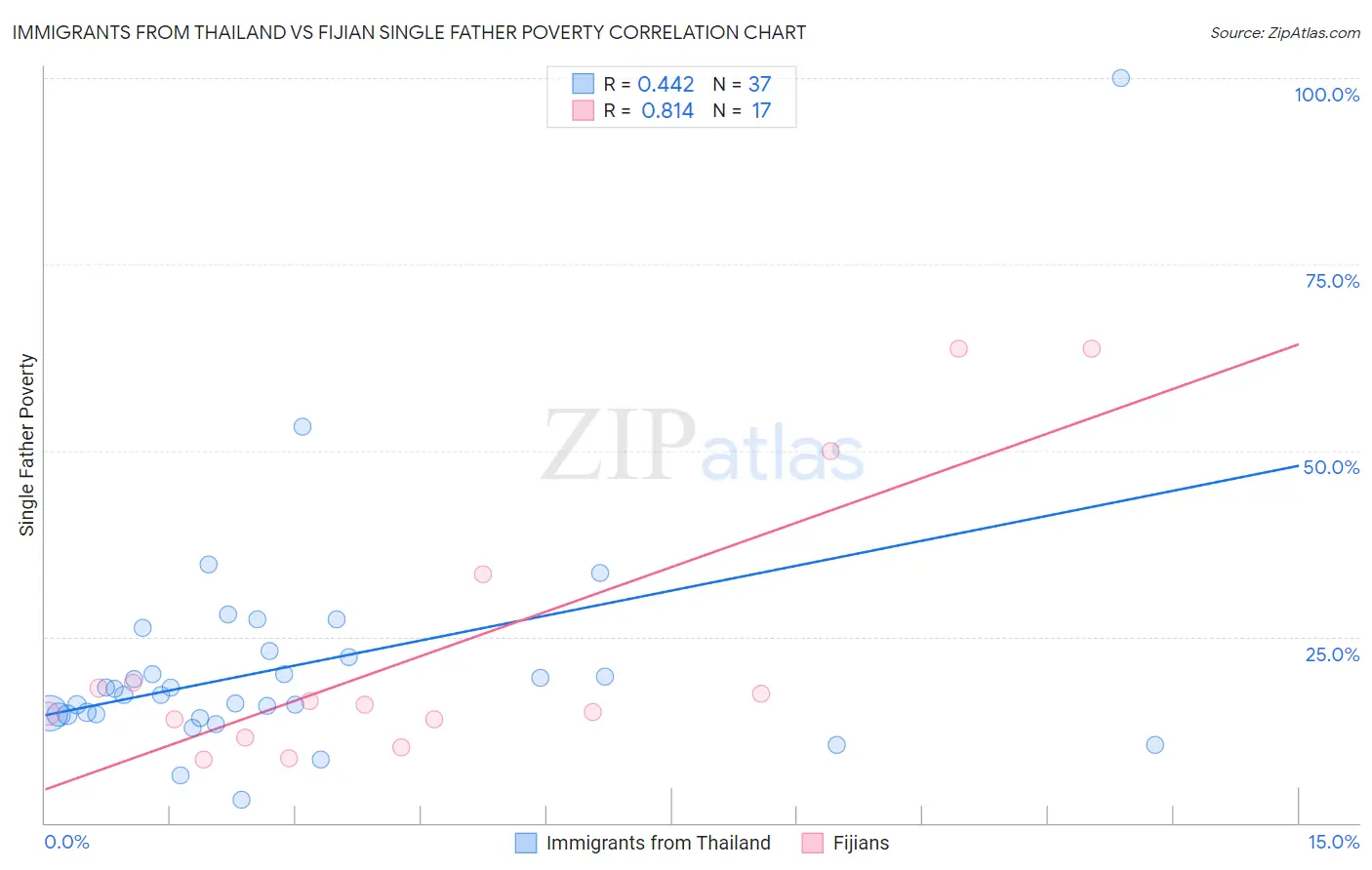 Immigrants from Thailand vs Fijian Single Father Poverty