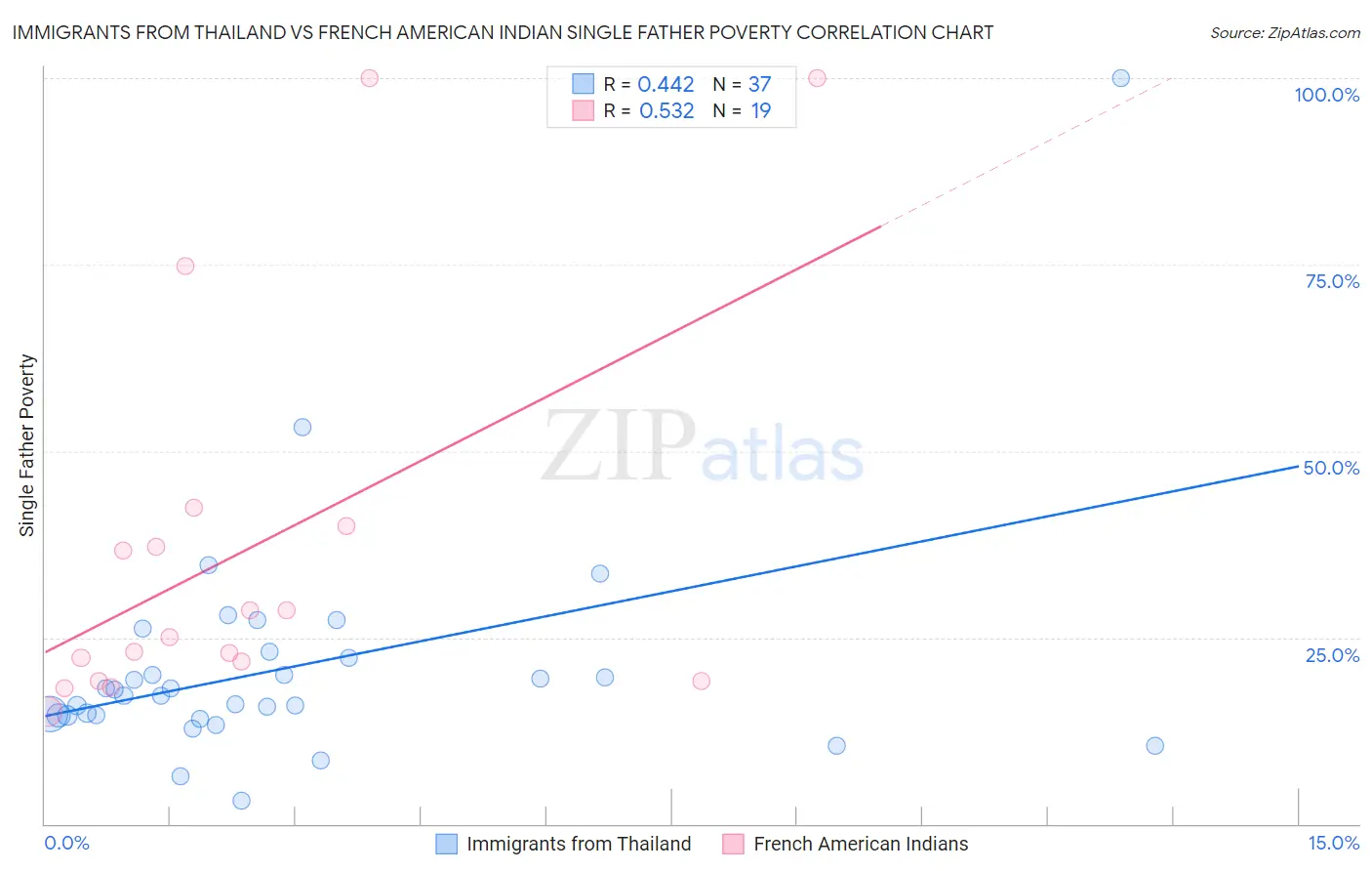 Immigrants from Thailand vs French American Indian Single Father Poverty