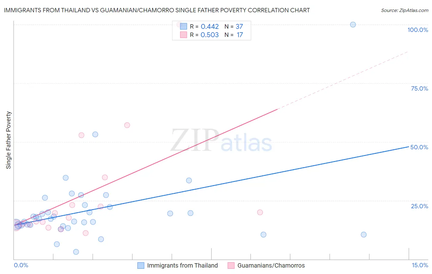 Immigrants from Thailand vs Guamanian/Chamorro Single Father Poverty