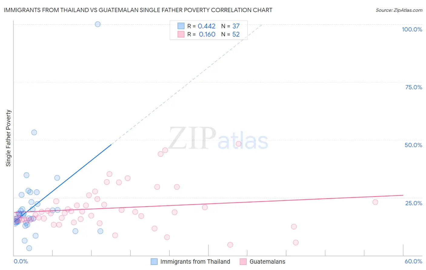 Immigrants from Thailand vs Guatemalan Single Father Poverty